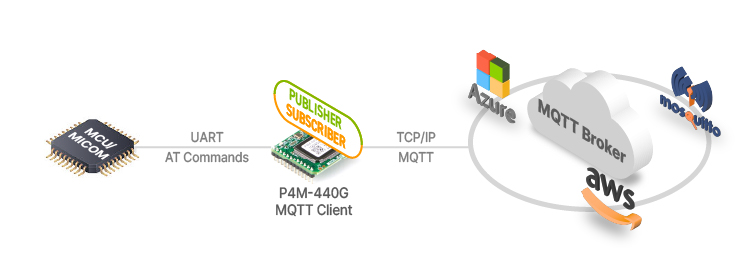 serial mqtt ethernet module