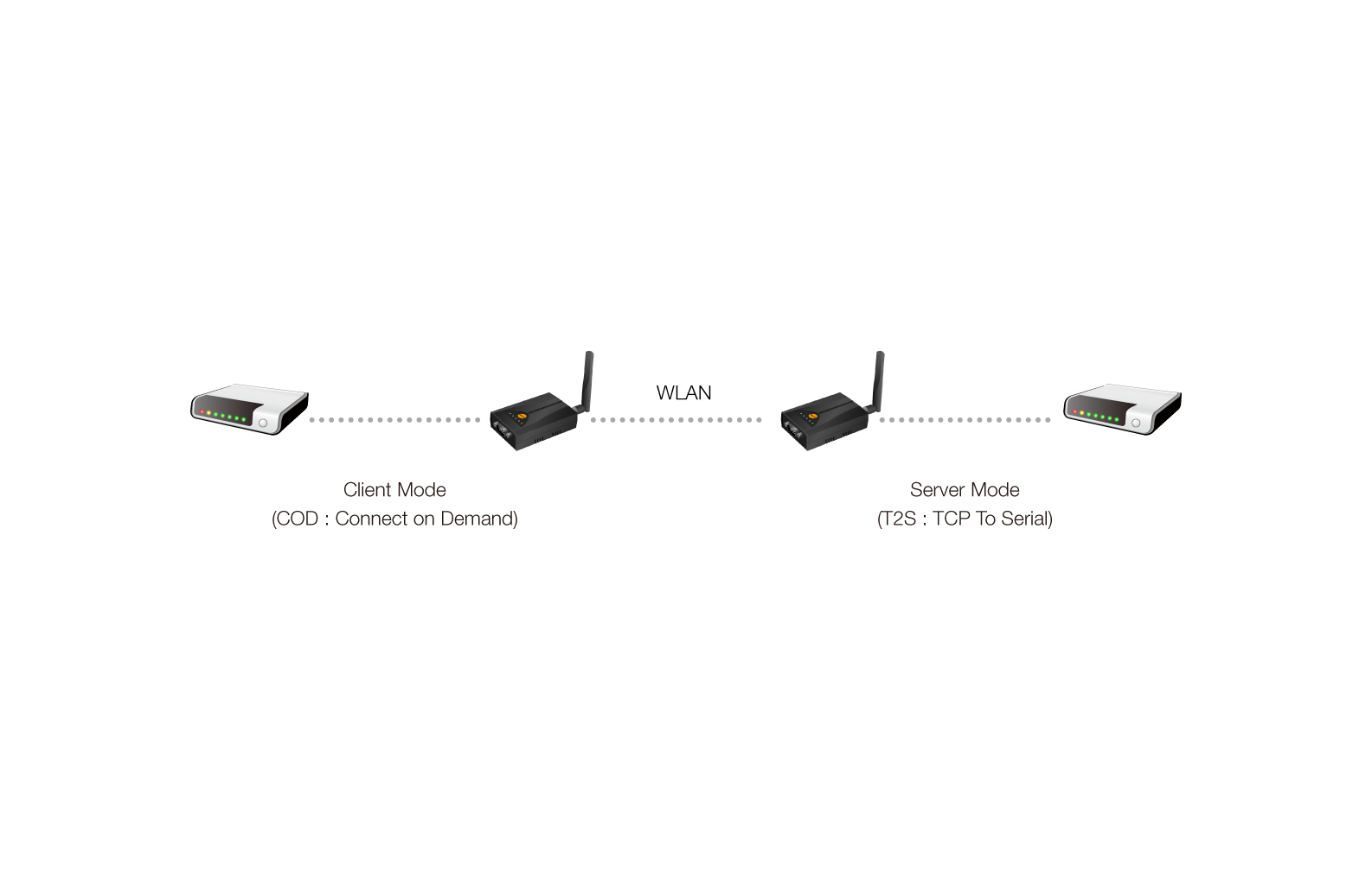 data transfer via wirelesslan