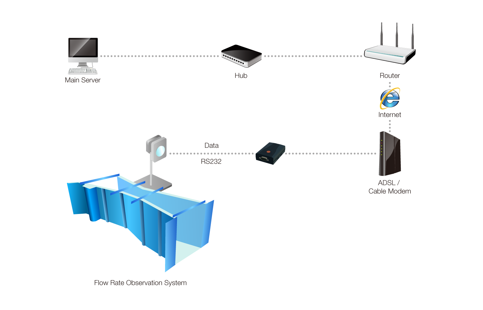 flowrate observation system