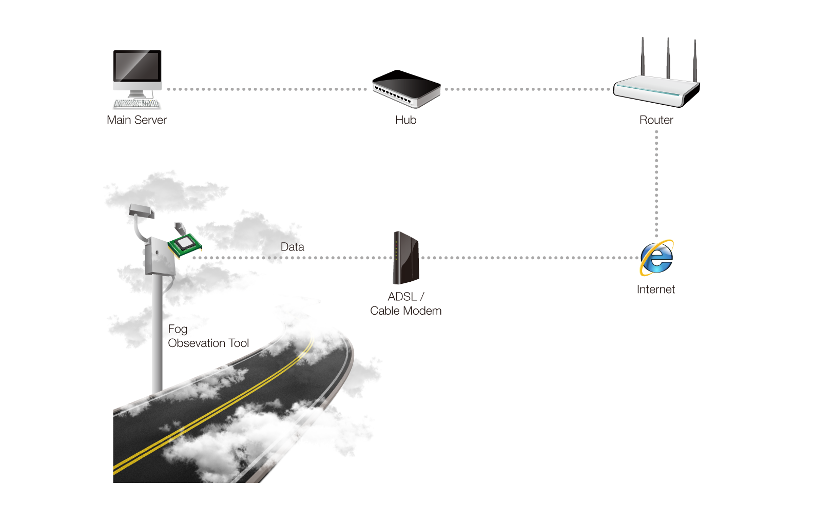 fog observation system