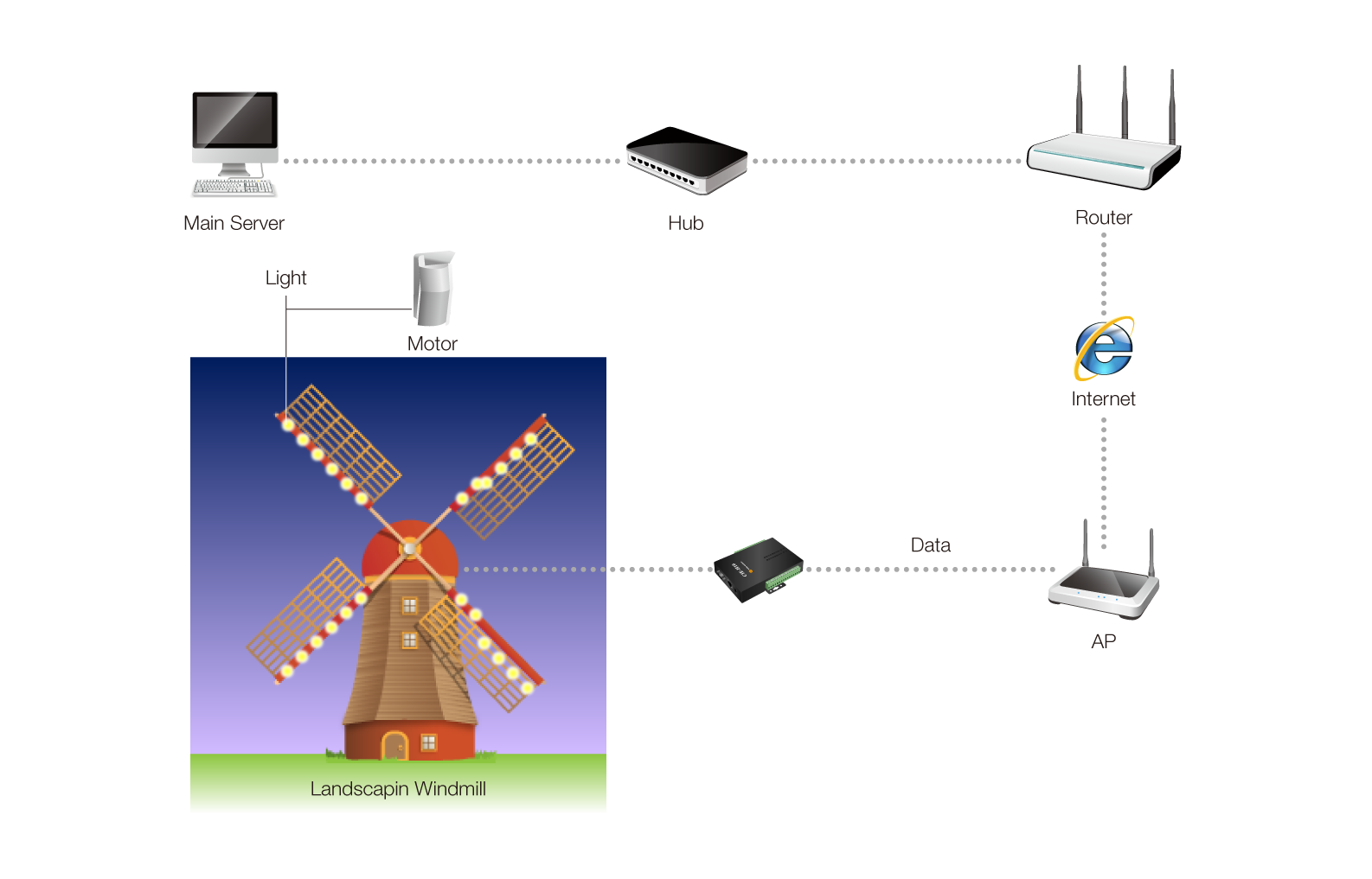 landscaping windmill control