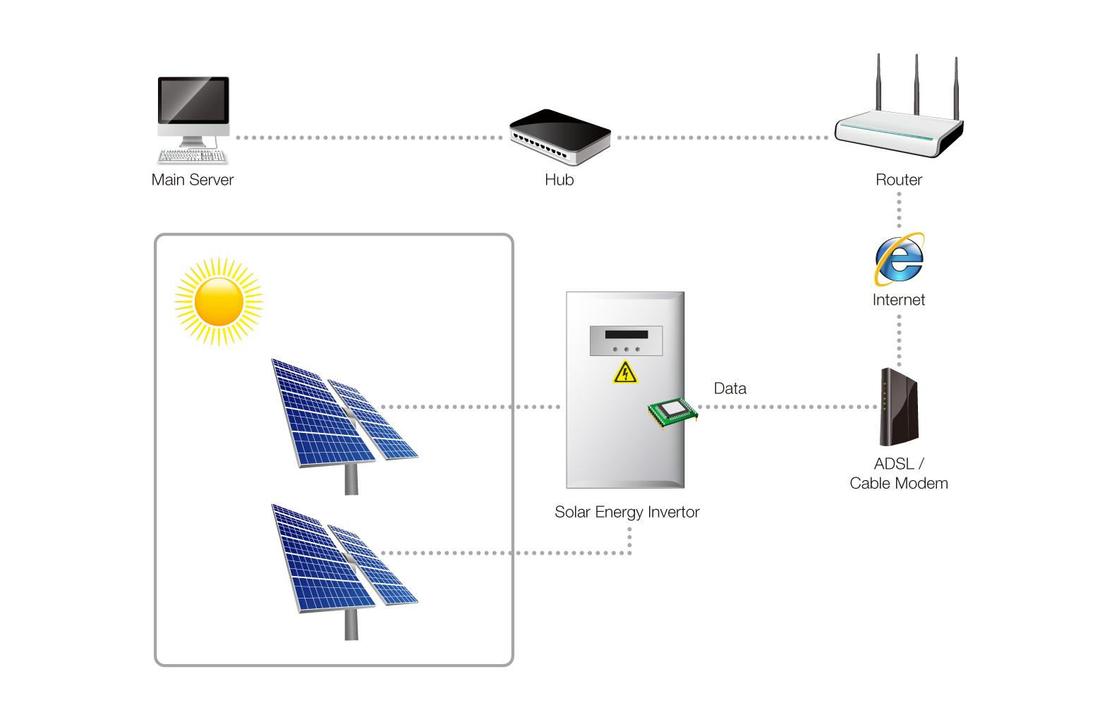 manage solar