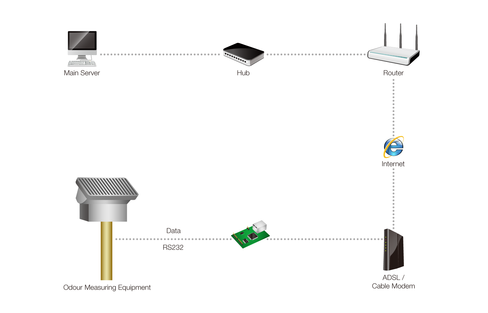 odour monitoring system