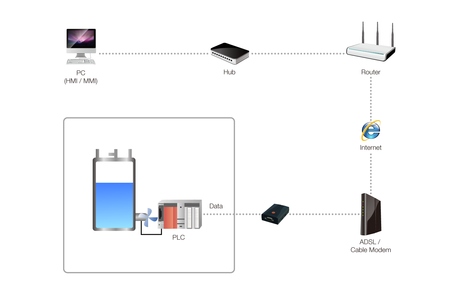 plc control