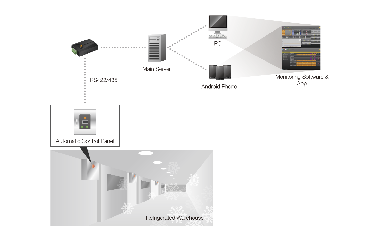 refrigerated warehouse temperature monitoring