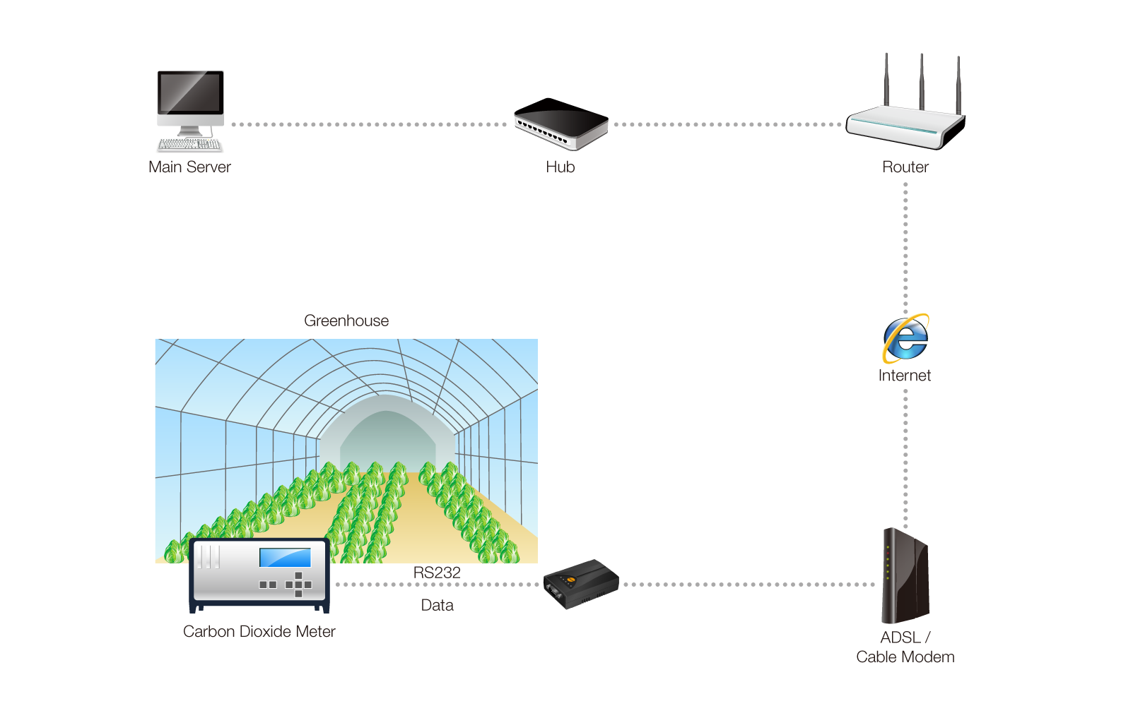 remote carbon dioxide measuring