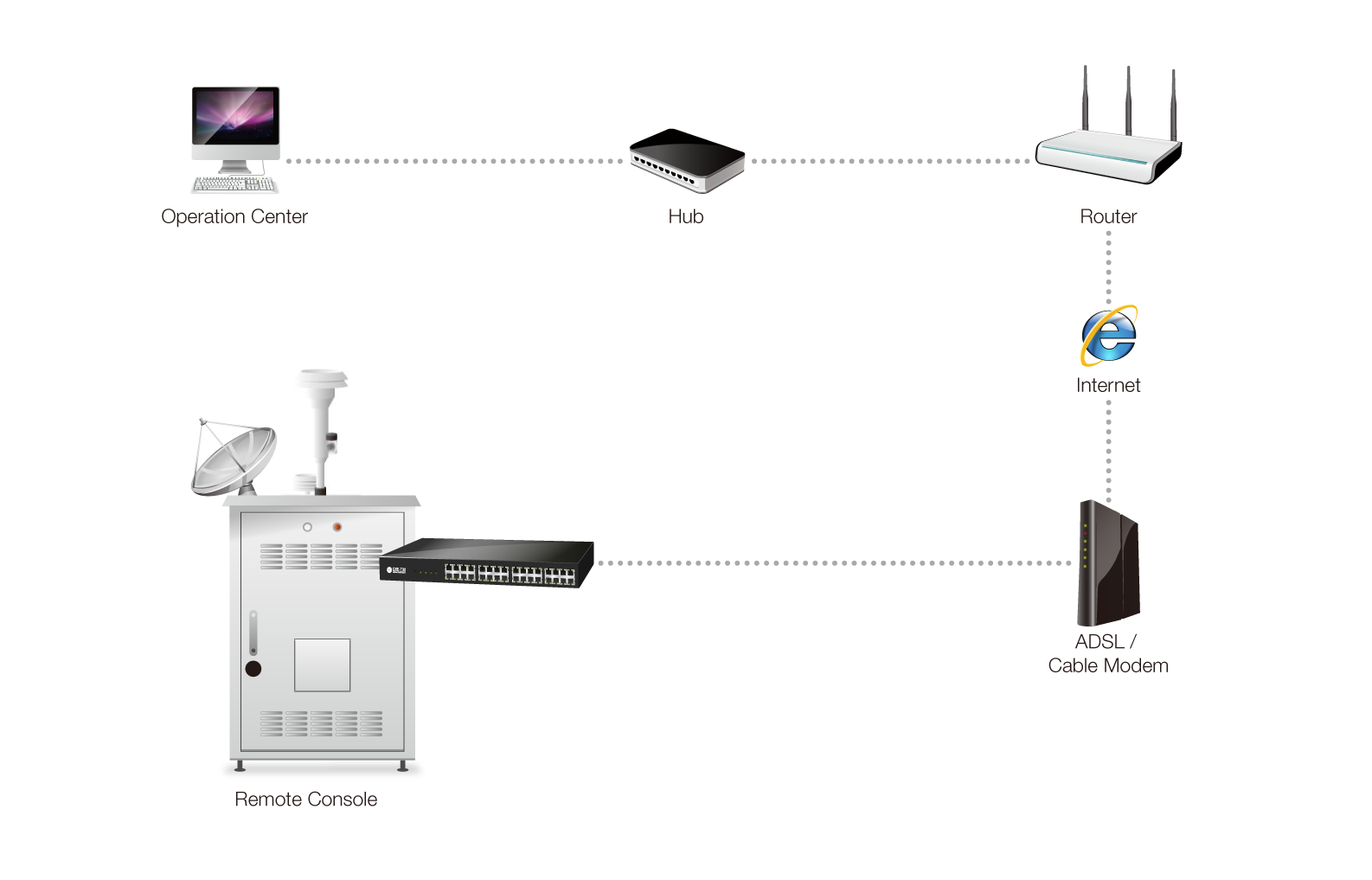 remote equipment console management