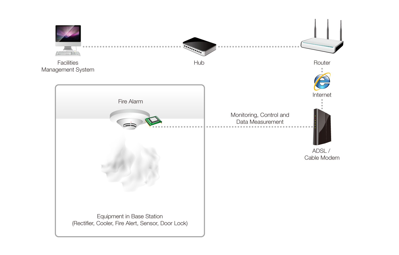 remote monitoring