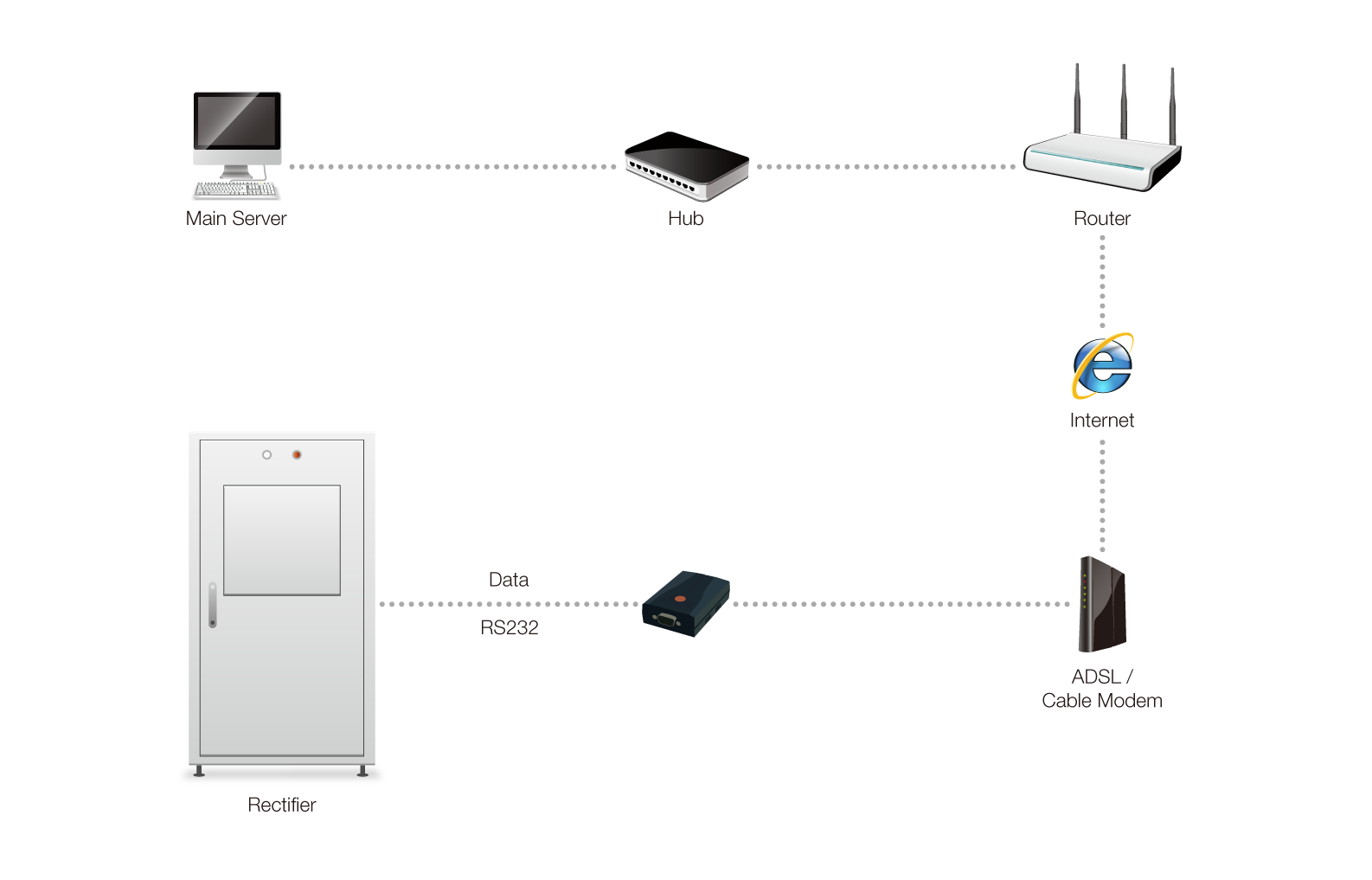 remote rectifier monitoring