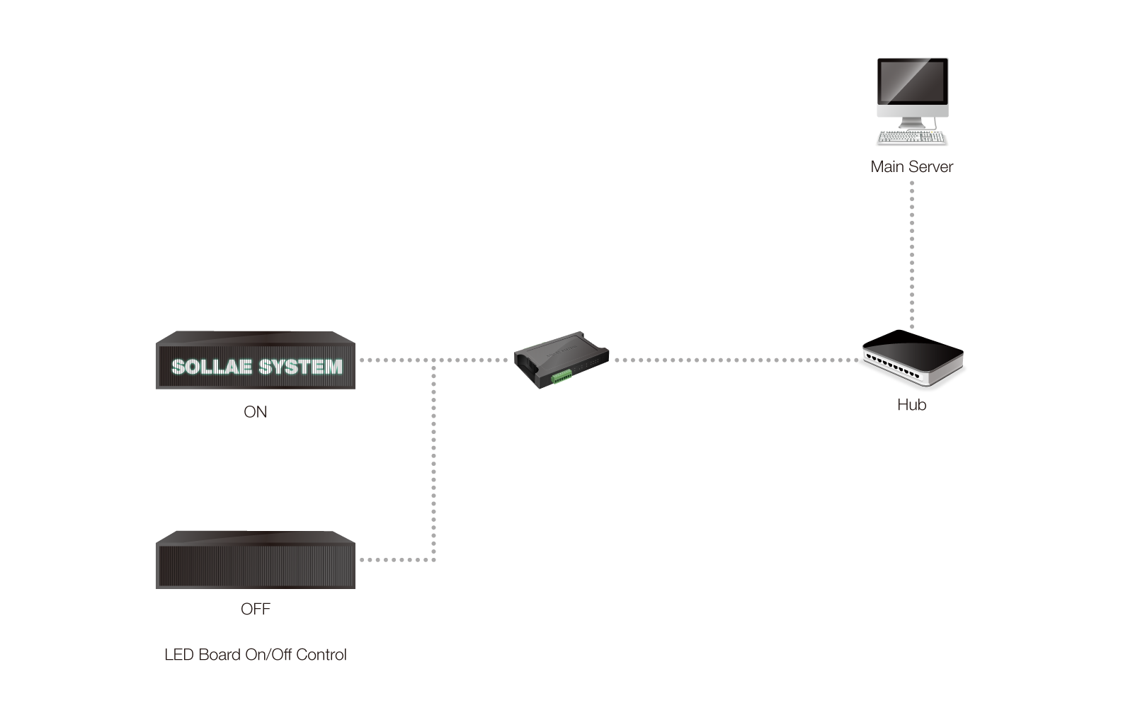 remote signboard onoff system