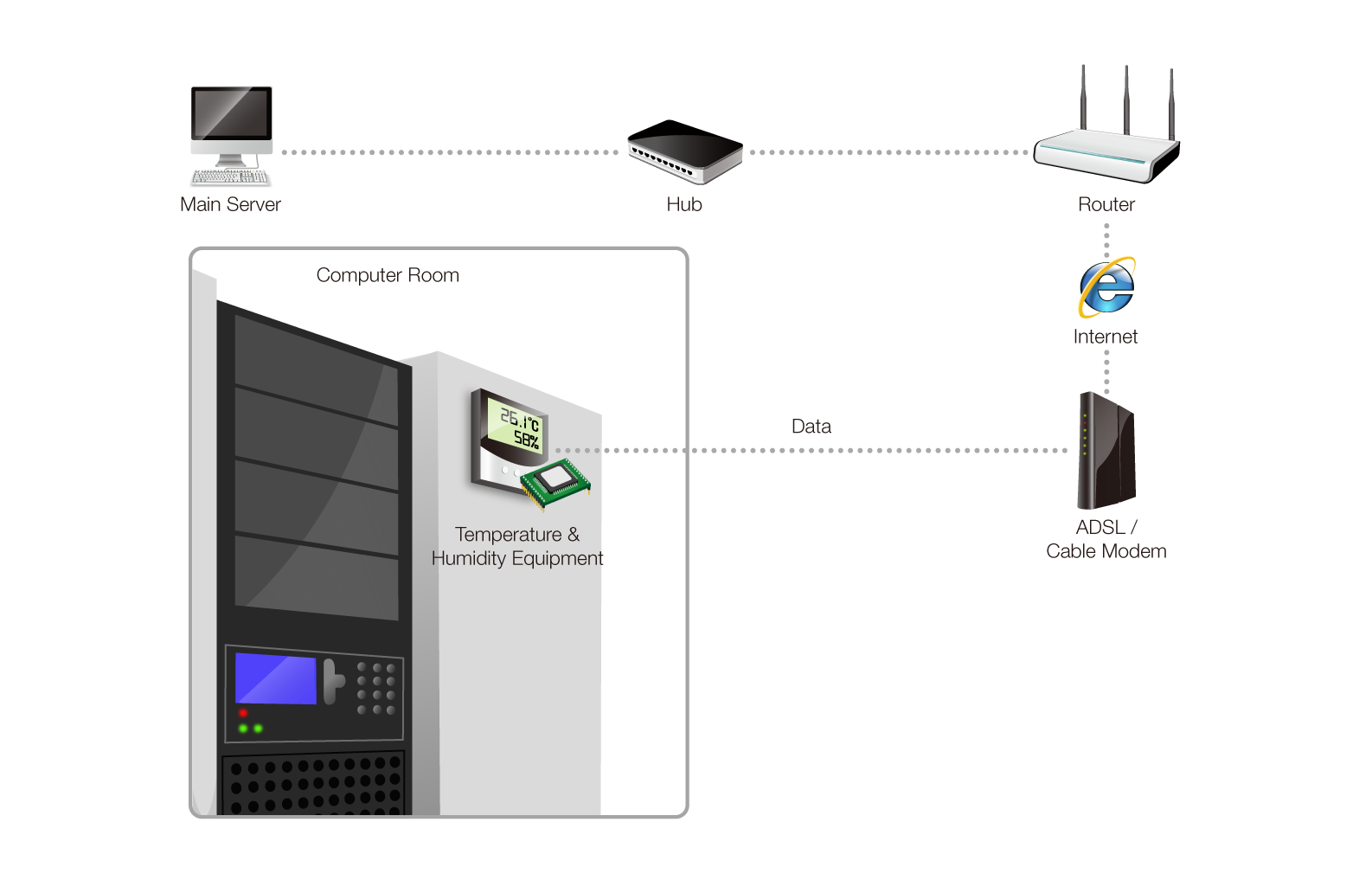 Remote Temperature monitoring, humidity monitoring