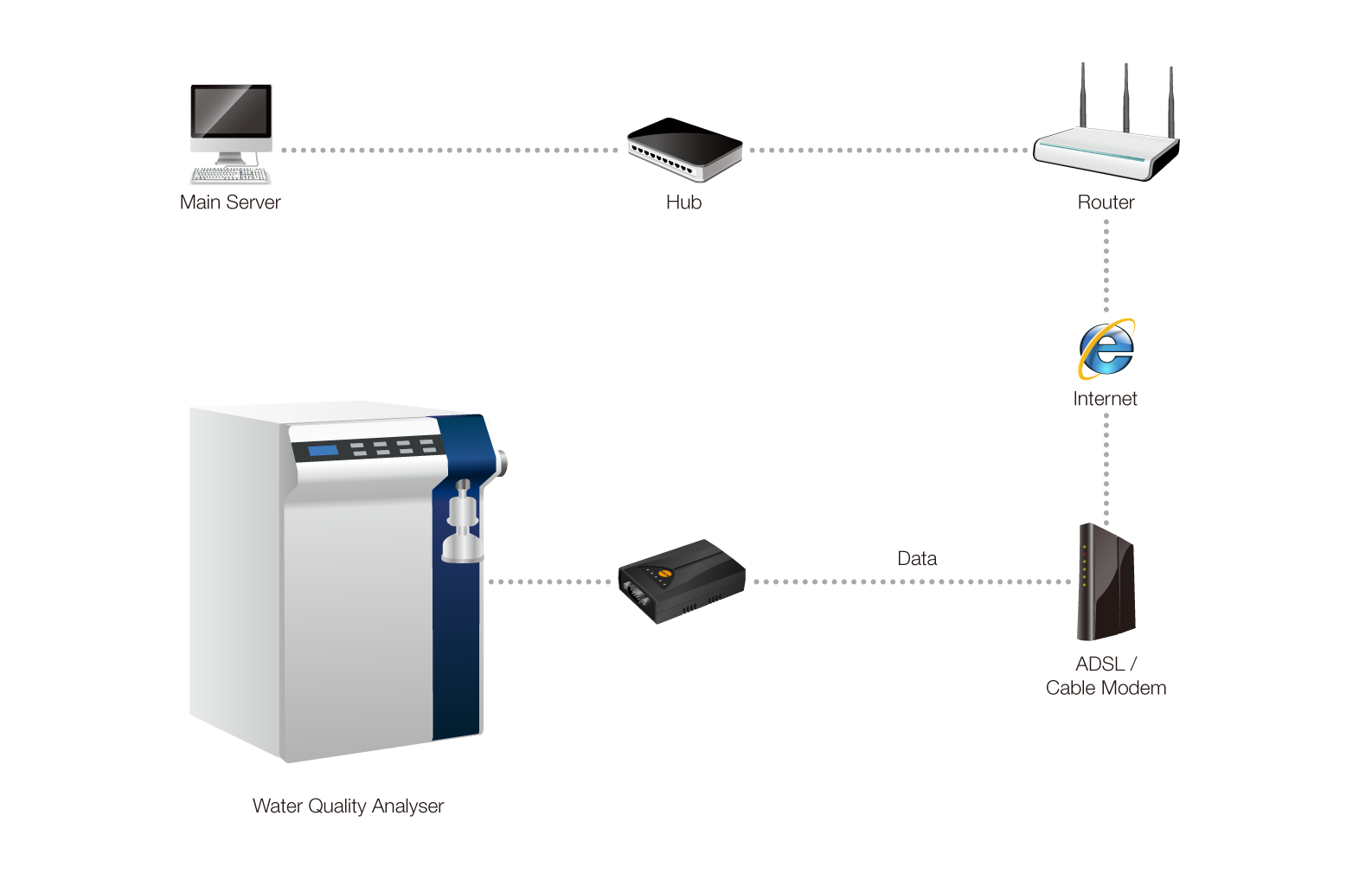 remote water quality analysing system