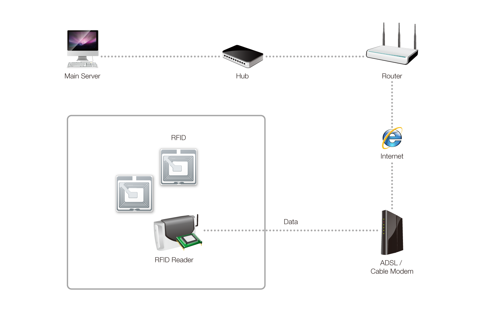 rfid system